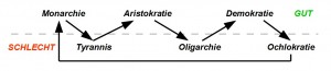 Polybios; Politik; Politische Philosophie; 