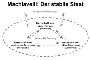 niccolo-machiavelli-staat-verfassung-modell-eigene-grafik-nicht-kommerzielle-nutzung-gestattet