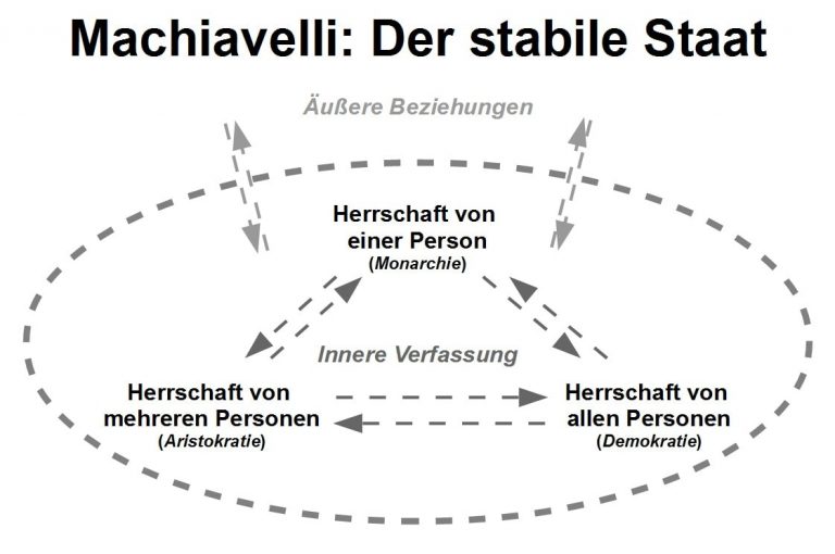 Politische Philosophie Lehre vom Staat Frag Machiavelli