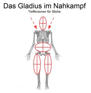 Flavius Vegetius Renatus thematisierte das Training und den Einsatz des römischen Kurzschwertes. Grafik der Trefferzonen für ein Gladius