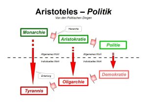 aristoteles-politik-zoon-politikon-staat