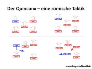 Quincunx - Rotation von Manipeln und Kohorten