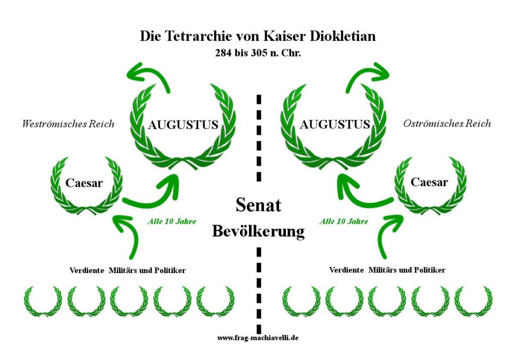 Kaiser Diokletian führte die Tetrarchie im Römischen Reich ein. Infografik der Tetrarchie von Kaiser Diokletian