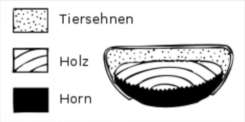 Querschnitt eines hunnischen Kompositbogens. Hunnenbogen Querschnitt