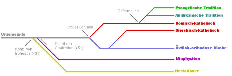 Entwicklung Christentum Grafik